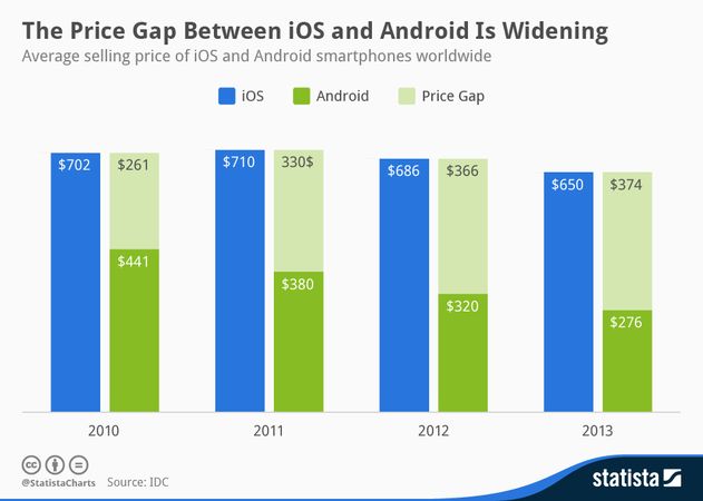 diferencia de precios entre iOS y Android
